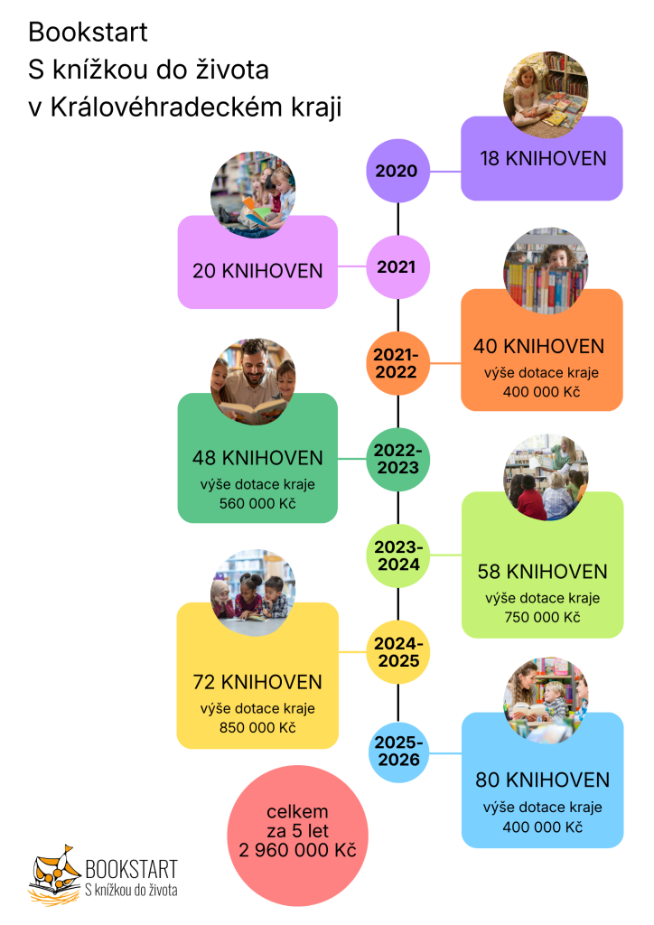 Bookstart S knížkou do života - Studijní a vědecká knihovna v Hradci Králové