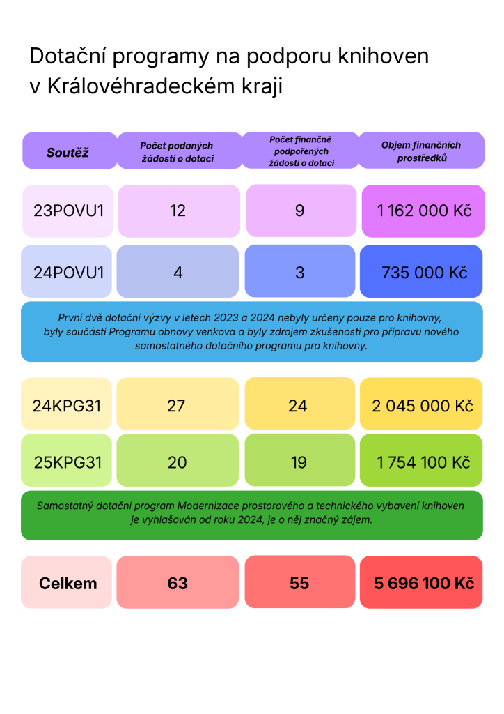 Krajské dotace na modernizaci knihoven - Studijní a vědecká knihovna v Hradci Králové
